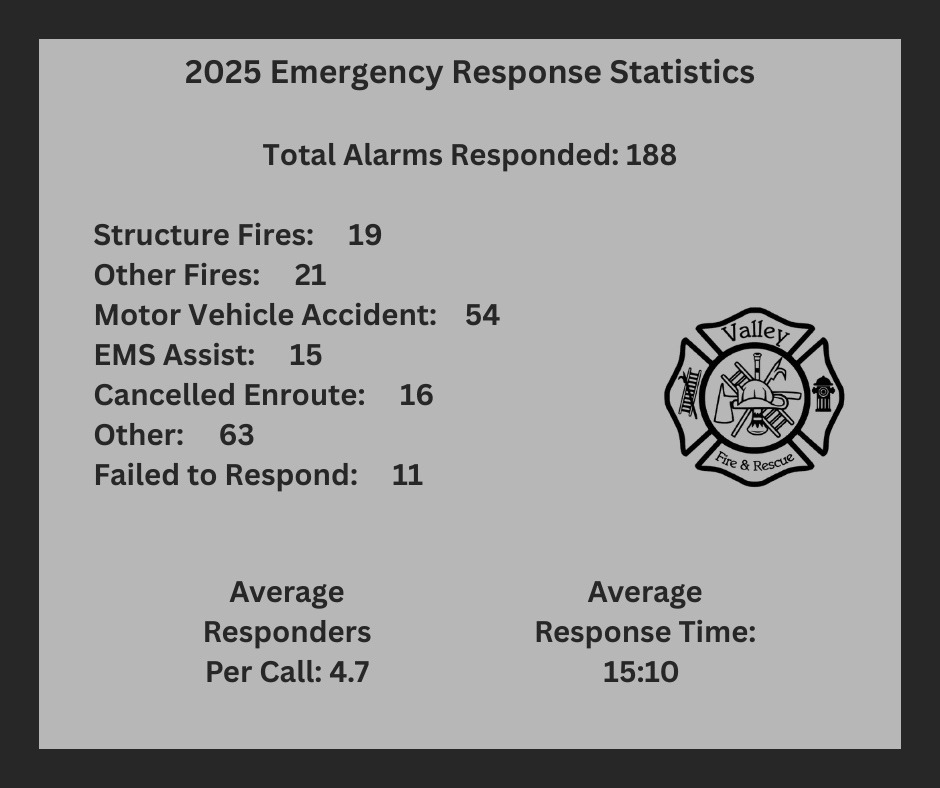 On emergency incidents alone, members spent over 1,100 hours actively responding.